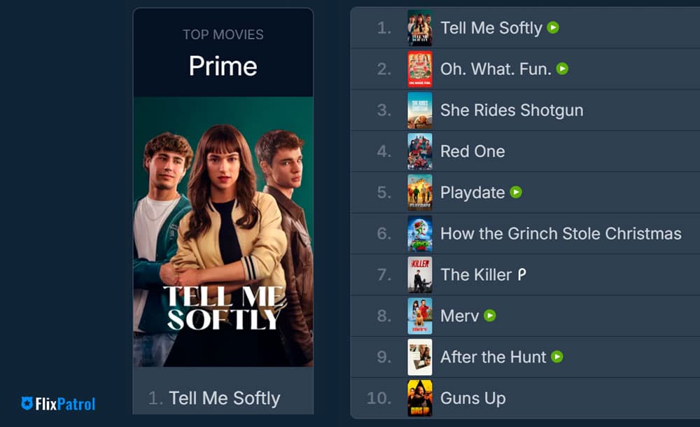 DÍMELO BAJITO se estrena como la película más vista de Prime Video